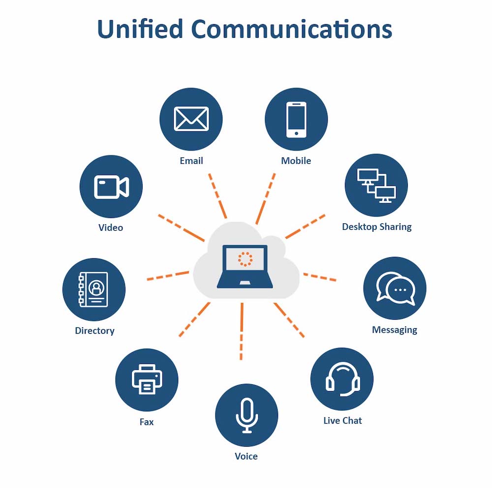 Unified-Communication